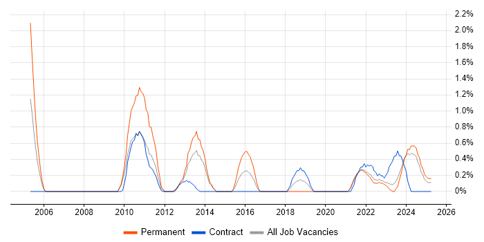 Job vacancy trend for Value Proposition in Belfast
