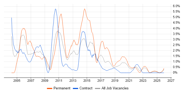 VB.NET job vacancy trend in Belfast