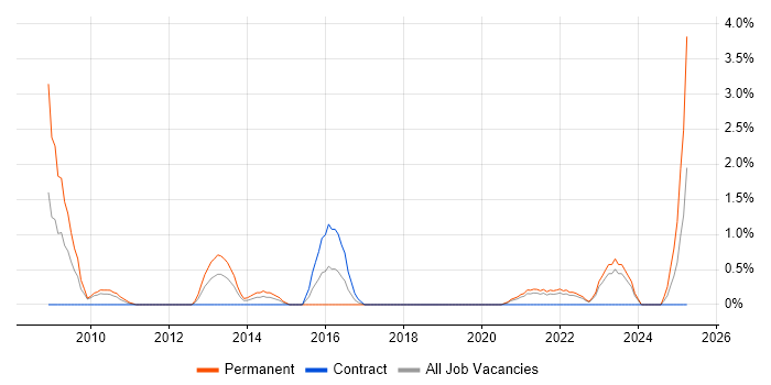 Job vacancy trend for Verification and Validation in Belfast