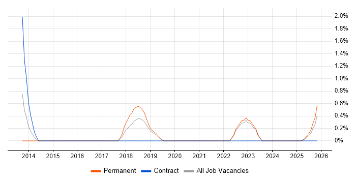 Verint job vacancy trend in Belfast