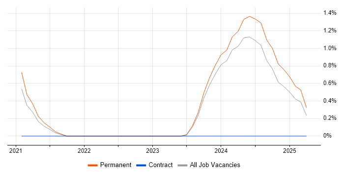 Job vacancy trend for Video Analytics in Belfast Job vacancy trend for Video Analytics in Belfast