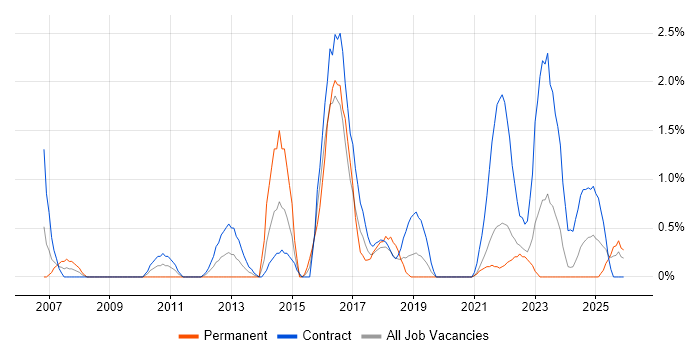 Video Conferencing job vacancy trend in Belfast