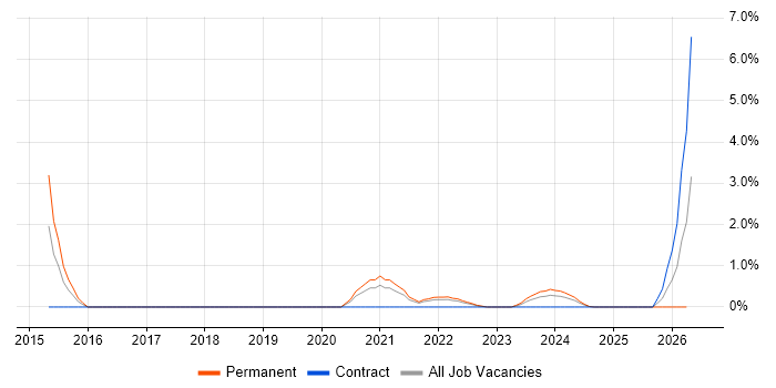 Virtual Private Cloud job vacancy trend in Belfast