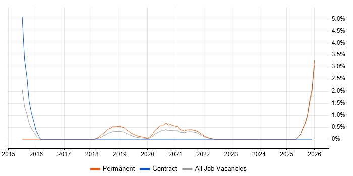 Virtual Reality job vacancy trend in Belfast