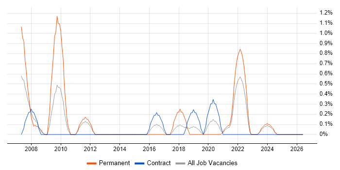 Virtual Team Management job vacancy trend in Belfast