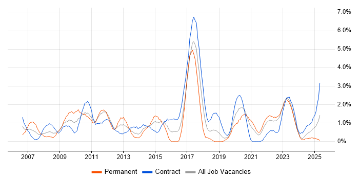 Job vacancy trend for Virtual Team in Belfast Job vacancy trend for Virtual Team in Belfast