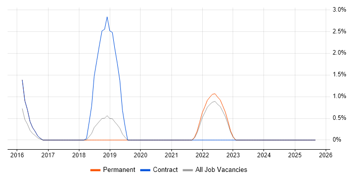 Visual Analytics job vacancy trend in Belfast Visual Analytics job vacancy trend in Belfast