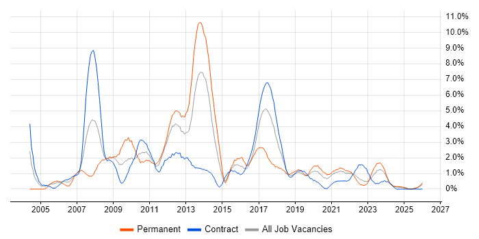 Visual Studio job vacancy trend in Belfast