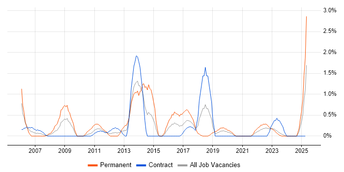 Job vacancy trend for VLAN in Belfast Job vacancy trend for VLAN in Belfast