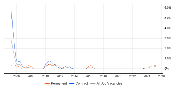 Job vacancy trend for VMS in Belfast Job vacancy trend for VMS in Belfast