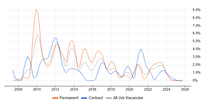 VMware Infrastructure job vacancy trend in Belfast
