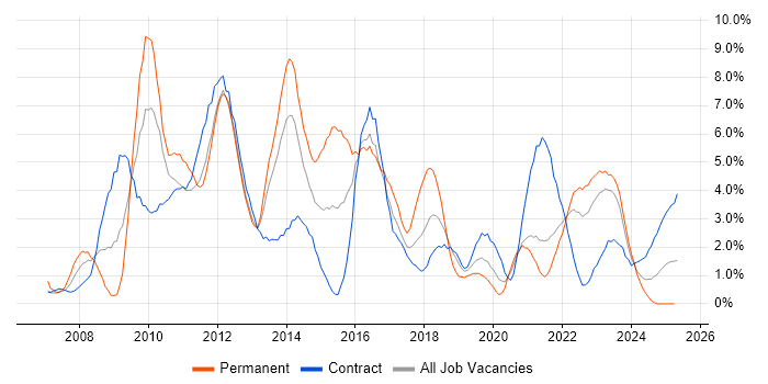 Job vacancy trend for VMware in Belfast Job vacancy trend for VMware in Belfast