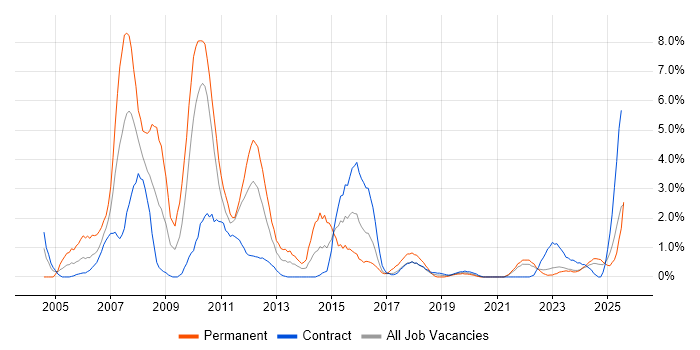 Job vacancy trend for VoIP in Belfast