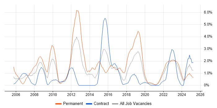 Job vacancy trend for VPN in Belfast Job vacancy trend for VPN in Belfast