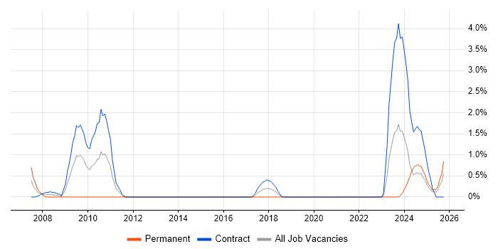 VSAM job vacancy trend in Belfast