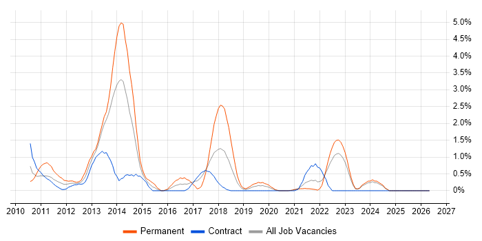vSphere job vacancy trend in Belfast