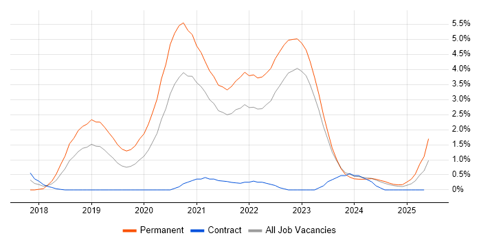 Job vacancy trend for Vue in Belfast