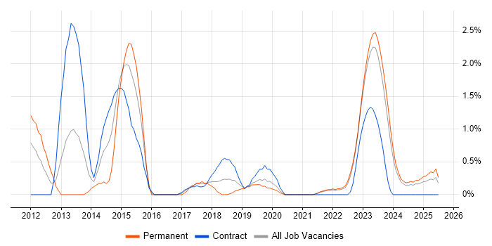 Job vacancy trend for Vulnerability Management in Belfast Job vacancy trend for Vulnerability Management in Belfast