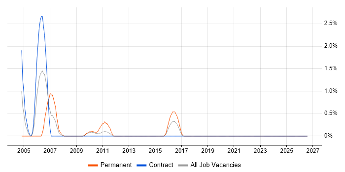 VxWorks job vacancy trend in Belfast