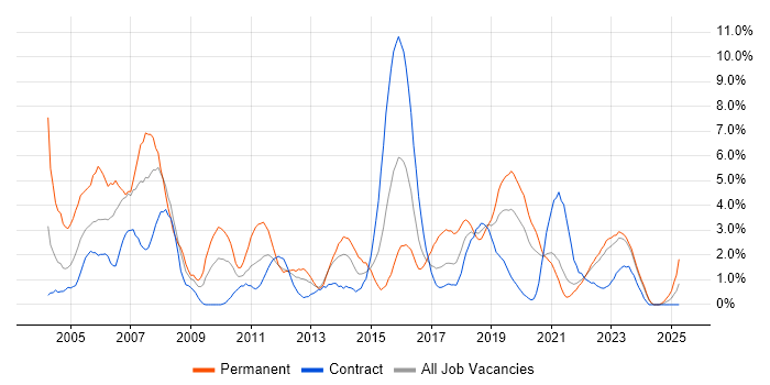 Job vacancy trend for WAN in Belfast