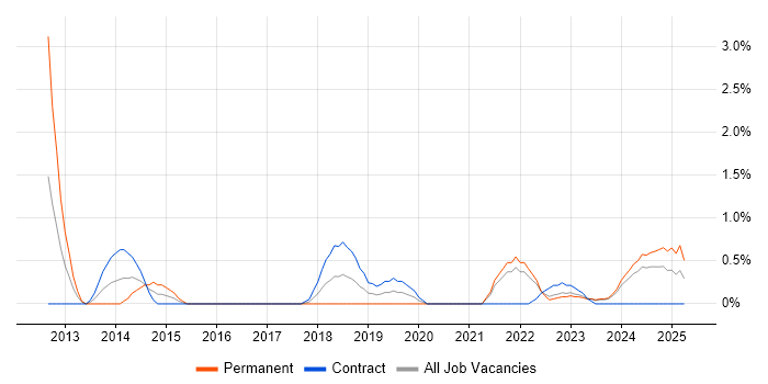 Job vacancy trend for Wealth Management in Belfast Job vacancy trend for Wealth Management in Belfast