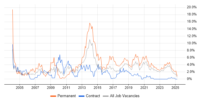 Job vacancy trend for Web Development in Belfast