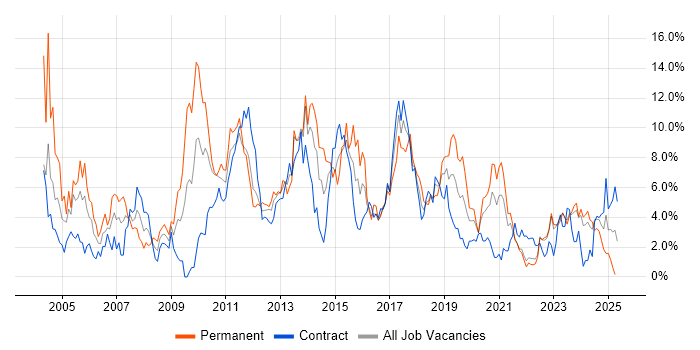 Job vacancy trend for Web Services in Belfast Job vacancy trend for Web Services in Belfast