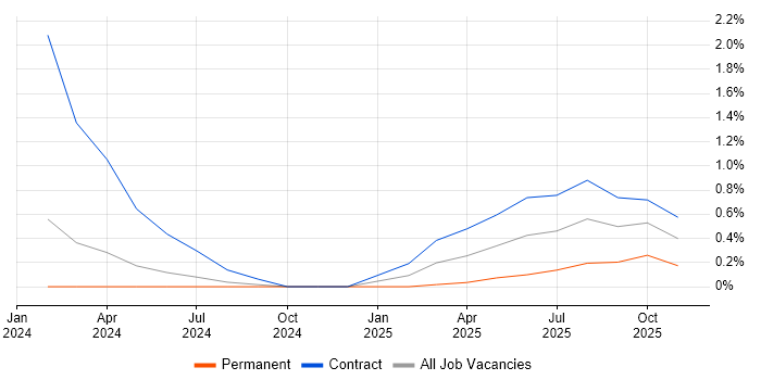 WhatsApp job vacancy trend in Belfast