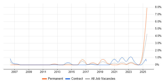 Job vacancy trend for Wi-Fi in Belfast