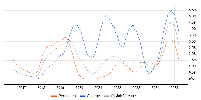 Job vacancy trend for Windows 10 in Belfast