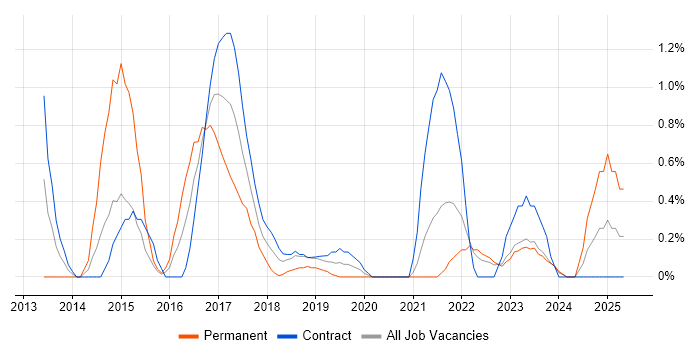 Job vacancy trend for Windows 8 in Belfast