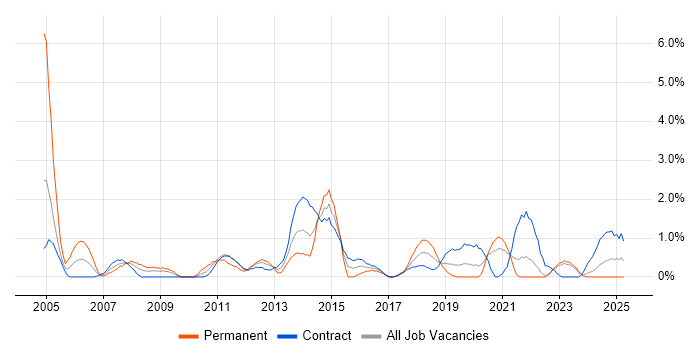 Job vacancy trend for Windows Engineer in Belfast Job vacancy trend for Windows Engineer in Belfast