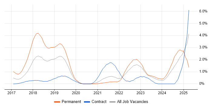 Job vacancy trend for Windows Server 2016 in Belfast