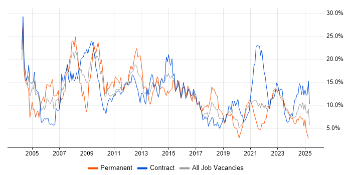 Job vacancy trend for Windows in Belfast Job vacancy trend for Windows in Belfast