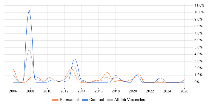WinForms job vacancy trend in Belfast