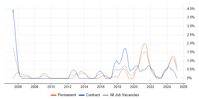 Job vacancy trend for Wireframes in Belfast