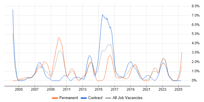 Job vacancy trend for Wireless in Belfast