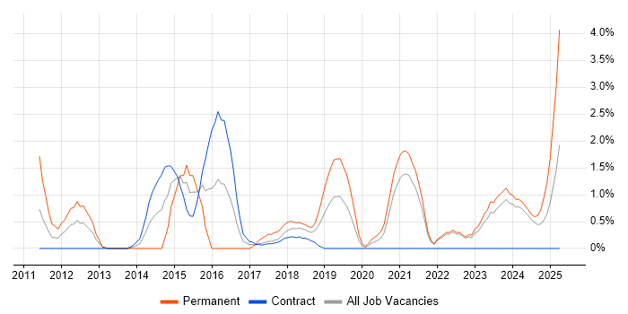 Job vacancy trend for Wireshark in Belfast