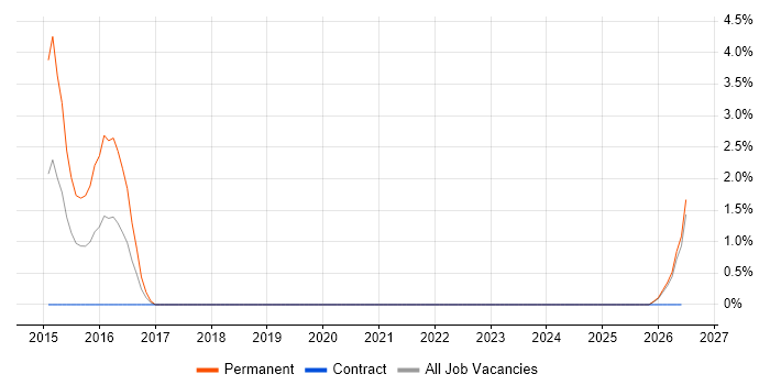 Workday HCM job vacancy trend in Belfast
