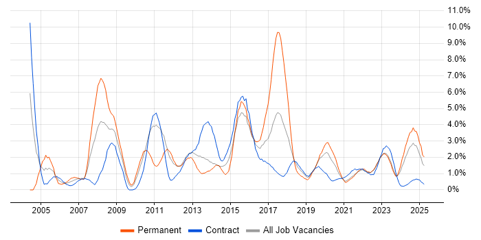 Job vacancy trend for Workflow in Belfast