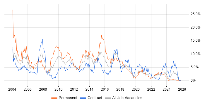 XML job vacancy trend in Belfast