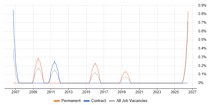XPath job vacancy trend in Belfast
