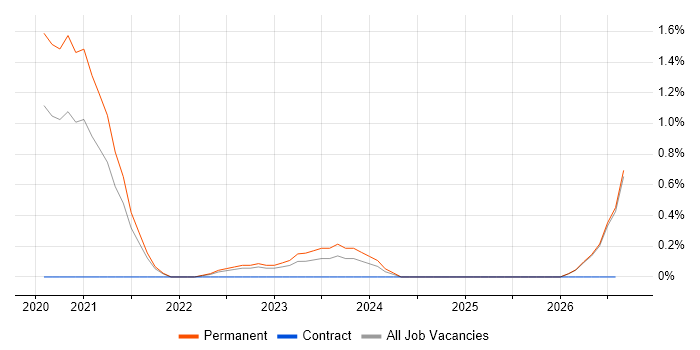 Zero Trust job vacancy trend in Belfast
