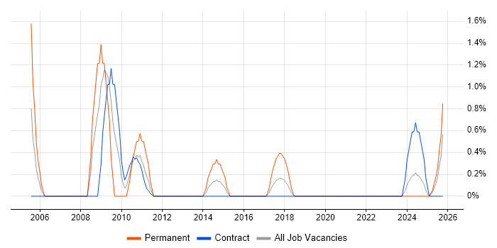 zOS job vacancy trend in Belfast