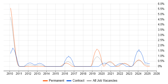 Job vacancy trend for Benchmarking in County Antrim Job vacancy trend for Benchmarking in County Antrim