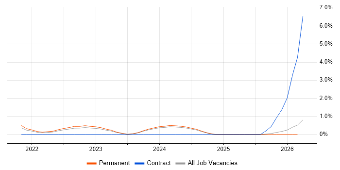 Bicep job vacancy trend in County Antrim