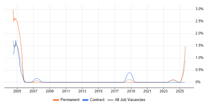 Job vacancy trend for Bid Manager in County Antrim