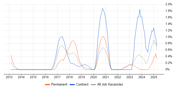 Job vacancy trend for Big Data Developer in County Antrim Job vacancy trend for Big Data Developer in County Antrim