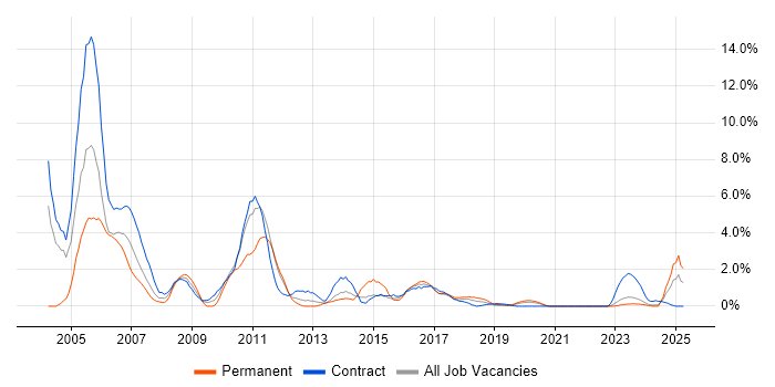 Job vacancy trend for Billing in County Antrim Job vacancy trend for Billing in County Antrim