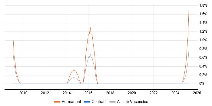 Job vacancy trend for Biology in County Antrim Job vacancy trend for Biology in County Antrim
